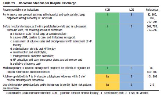 AHA recommendations for hospital discharge: