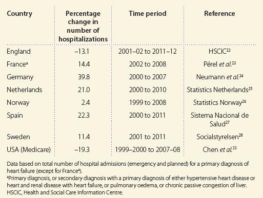 Trends in HF hospitalisation www.escardio.