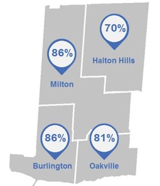 walking for non-leisure purposes, by sex, Halton Region, 2015 walking for non-leisure purposes, by age, Halton Region, 2015 Municipality Income In 2015, adults in