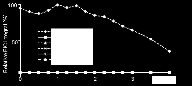 Figure S4. Relative abundance of 2h degradation products when fed to fade-mutant.
