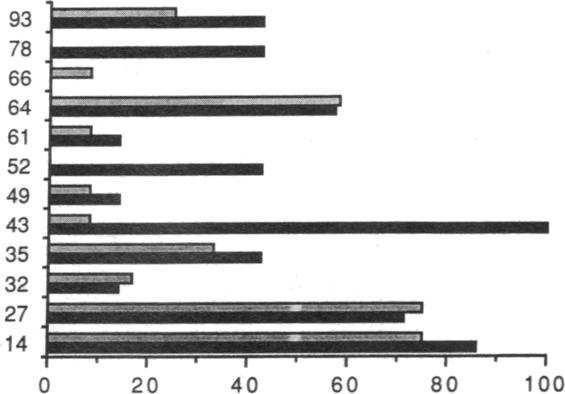 The x-axis shows the percentage of patients in the two groups that recognizes each antigen; ENs (black bars) MFs (stippled bars).