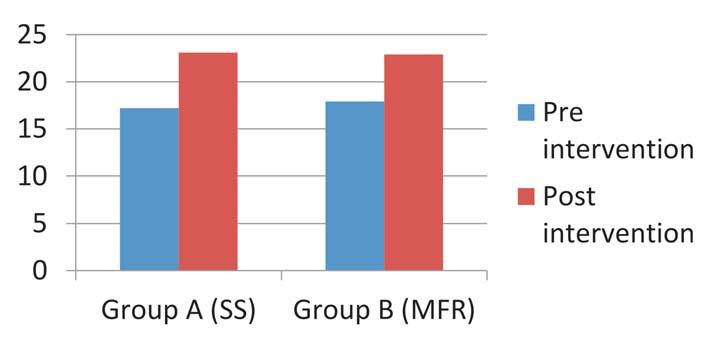 TABLE 2. Age distribution. AGE(Mean ± SD) GROUP A 22.8±2.02 GROUP B 23±1.42 t 58 = 0.516; p=0.608 adduction range of motion. In group A, hip adduction range of motion values improved from 17.2±2.