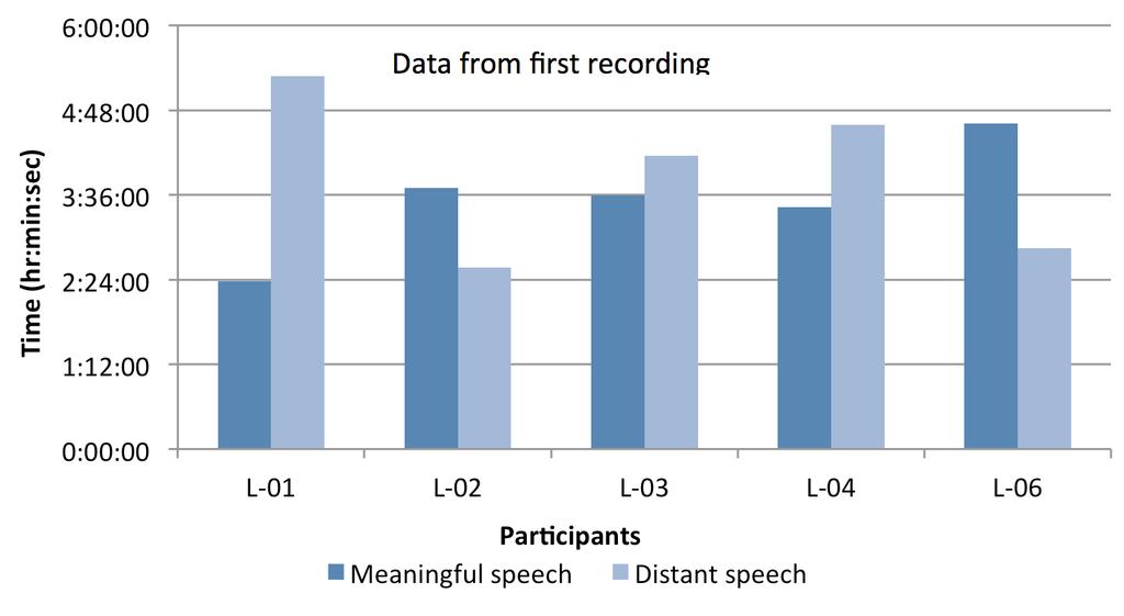 Amount of time spent in meaningful and distant speech across children Data from first recording Figure 2b.