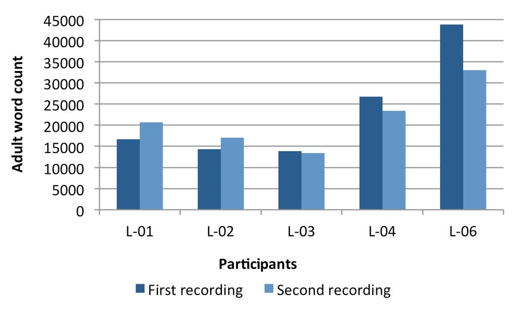 Number of conversational turns on each recording day Figure 5.