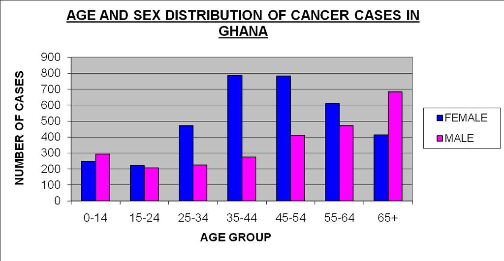 FIG. 3 The peak in females occurs from 35 to 54 years The peak age in males occurs after 64 years Due mainly to breast and cervical