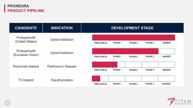 6 CANDIDATE INDICATION DEVELOPMENT STAGE Probuphine (United States) Opioid Addiction Probuphine (European Union) Opioid Addiction Ropinirole Implant Parkinson s Disease T3 Implant Hypothyroidism
