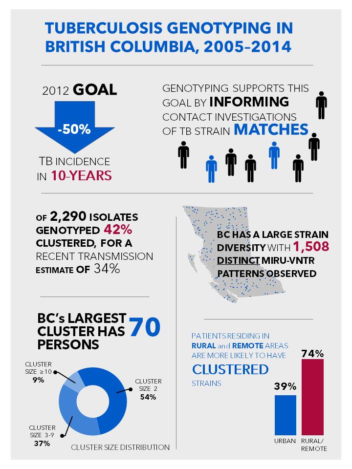 TB Genotyping in British Columbia Infographic