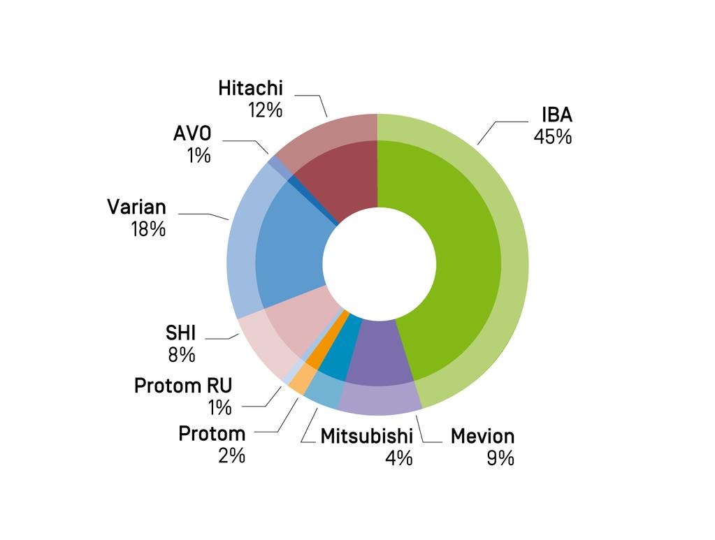 IBA a global leader in proton therapy Share of
