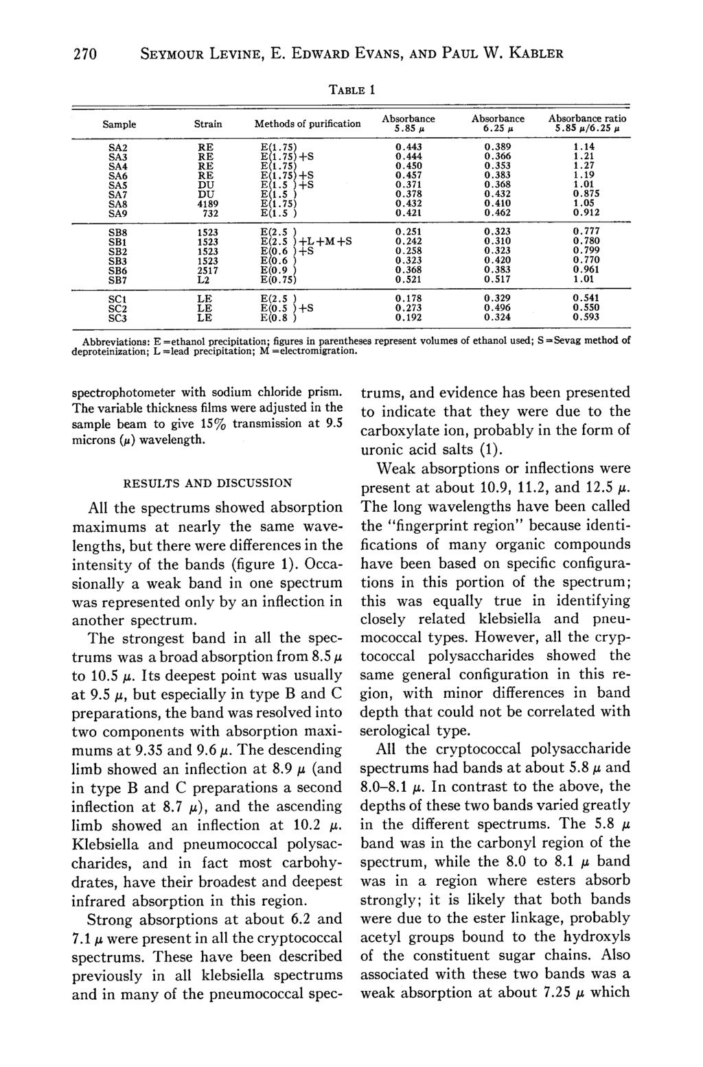 270 SEYMOUR LEVINE, E. EDWARD EVANS, AND PAUL W. KABLER TABLE 1 Sample Strain Methods of purification Absorbance Absorbance Absorbance ratio 5.85 I' 6.25 I' 5.851'/6.25 I' SA2 RE E~1. 75) 0.443 0.