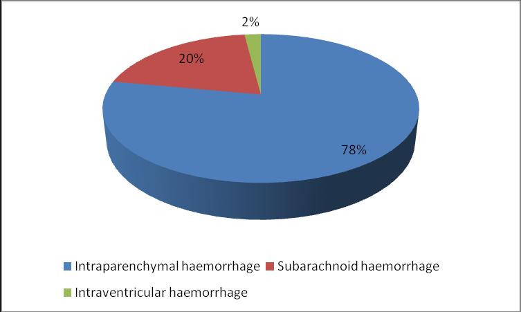 In order to visualize the high absorptive CT appearance of subarachnoid blood on the non-contrast scan, a sufficient volume of haemorrage has to be present within the subarachnoid space to provide