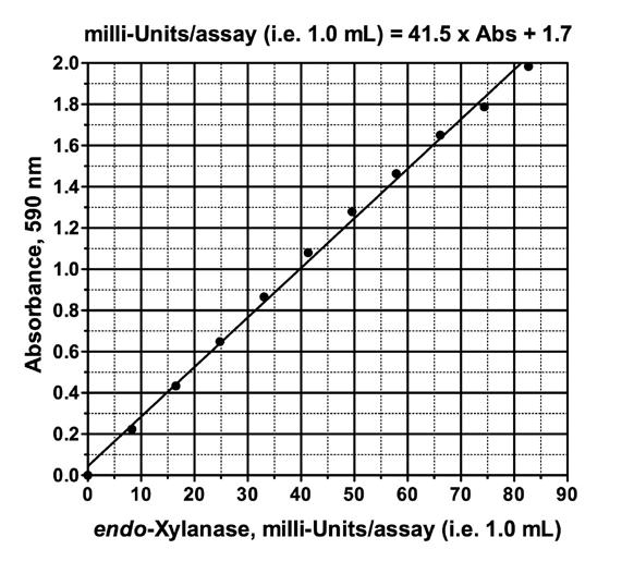 STANDARDISATION: A standard curve relating the activity of purified Aspergillus niger xylanase on wheat arabinoxylan and Xylazyme (Lot 110601) is shown in Figure 1.