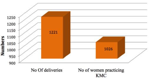 and 6% were treated with zinc. 11: Total Number of Women Practicing Skin to Skin Care (STSC). The data comes from 413 villages, spread across 21 blocks in 8 districts.