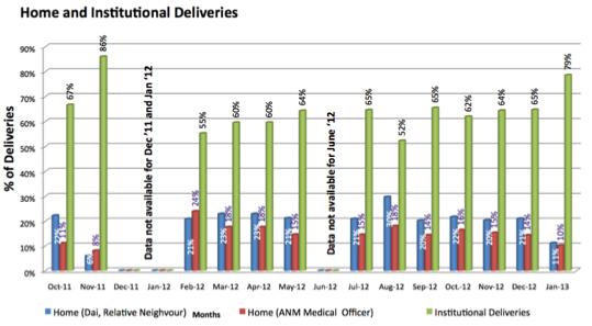 Figure 2.4: % of Institutional Deliveries in the Last Three Months *Out of a total of 1,758 deliveries that took place, 78.