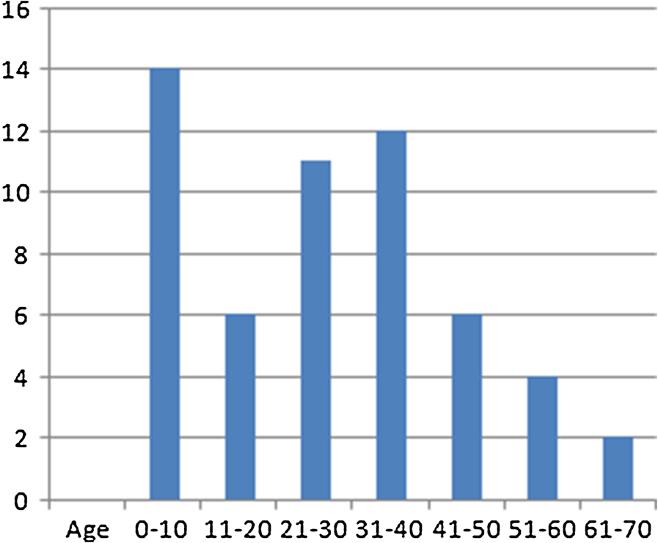 Shao et al. Diagnostic Pathology 2012, 7:121 Page 3 of 5 Figure 2 Age distribution with bimodal characteristic.