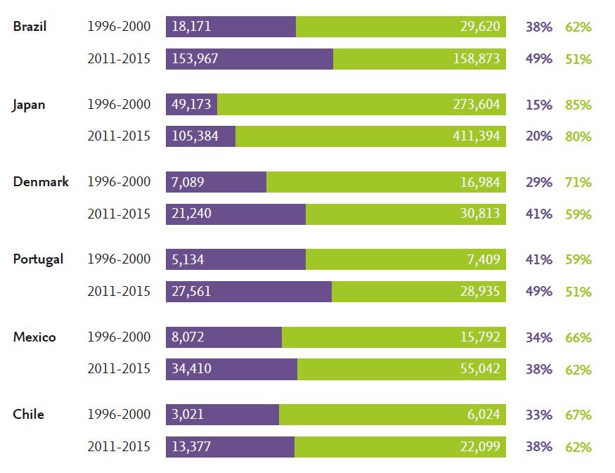 In the US, 40% of researchers are women, an increase of 9 percentage points since 1996-2000