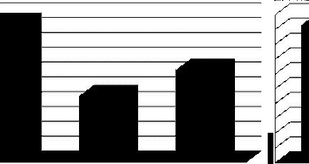 Graph 1: Categorization of patient as per Disease category. Majority of patient 48 (46.6%) belongs to Category 1 followed by category 3 (31.1%) while Category 2 contributes to 23 (22.3%).