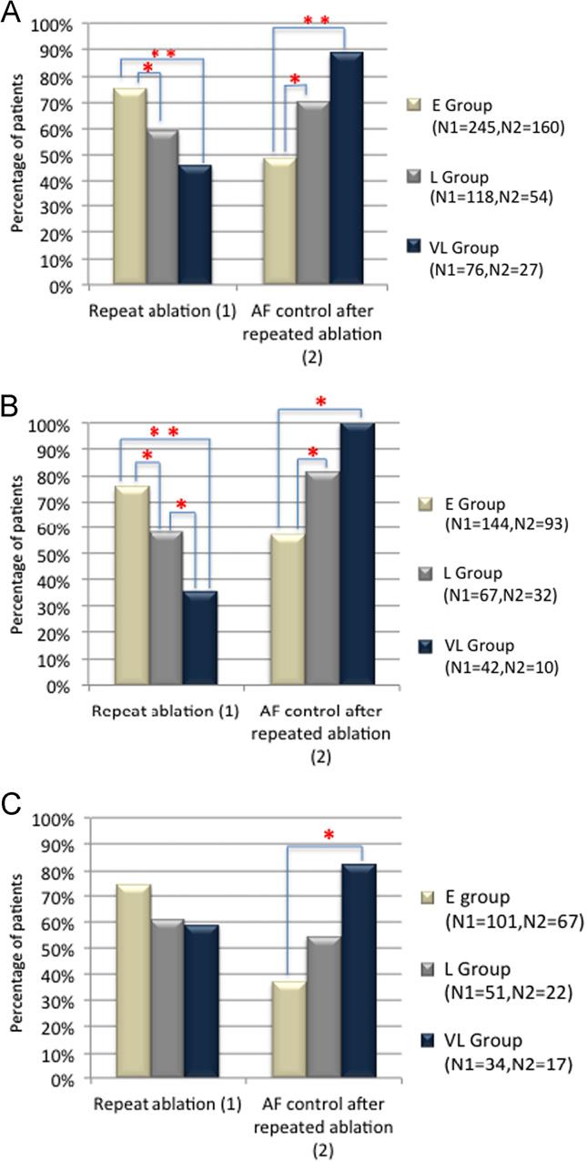 Gaztañaga et al Time to Recurrence of Atrial Fibrillation 7 Discussion The major finding of this study is that the time to AF recurrence after catheter ablation dramatically influences clinical