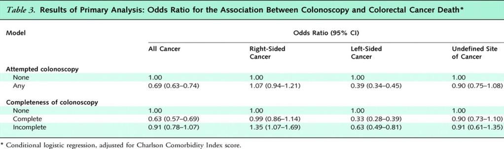 Performance Characteristics for Colonoscopy Canadian study Population based >10,000 case (CRC) patients >51,000 control patients Risk
