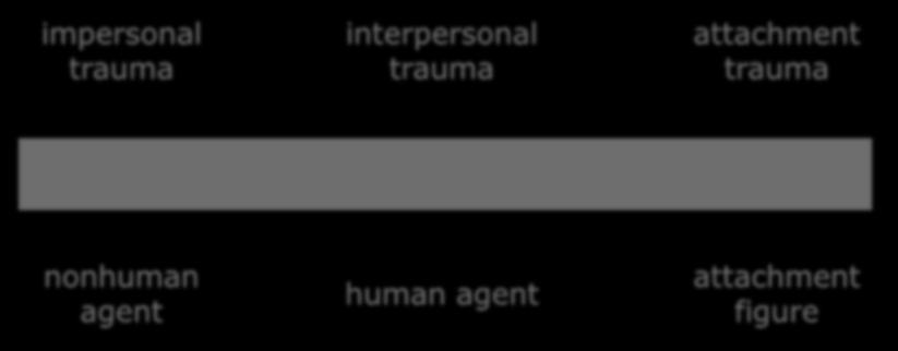 Interface between attachment problems and later trauma impersonal trauma