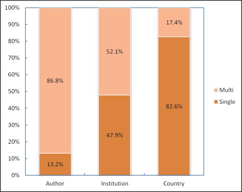 Figure 2a shows the relations the number of authors, institutions and countries per article, and the number of the retracted publications and figure 2b indicates the percent of the single or