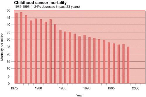 Childhood Cancer Mortality Despite dramatic improvement in outcome,