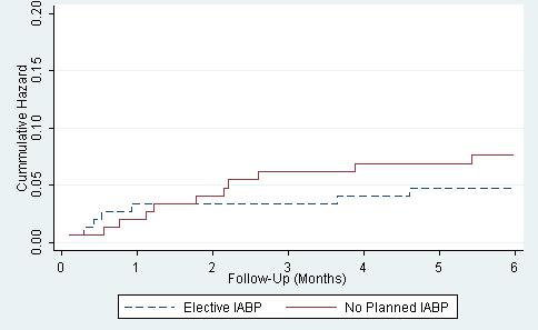 BCIS-1 Secondary Outcome: 6 month Mortality Routine elective balloon pump insertion before PCI cannot be recommended in
