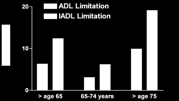 ADL/ IADL Limitations National Health