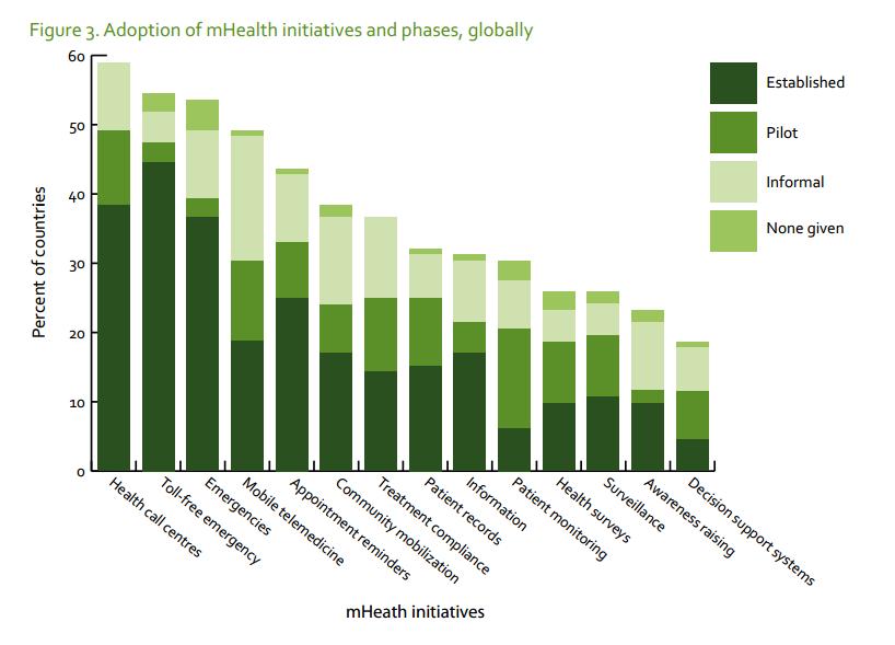 mhealth initiatives Source: WHO, 2011.