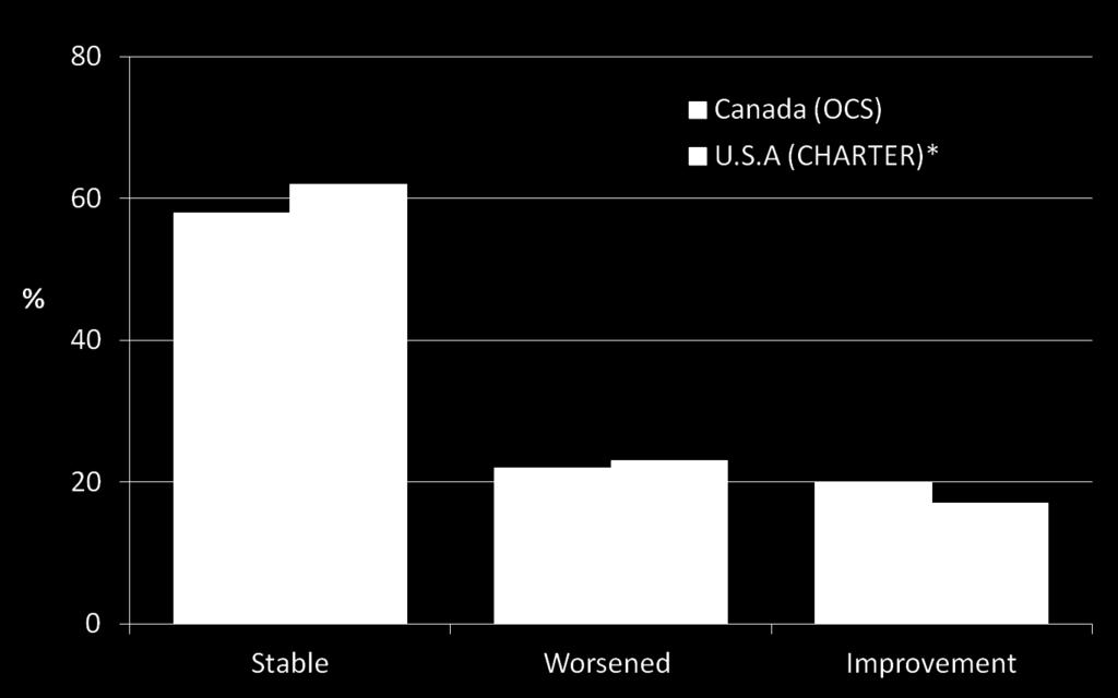 Change in HAND Status Comparable to US CHARTER Study * Heaton et al, 2012.