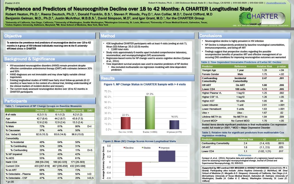 PREDICTORS OF NEUROCOGNITIVE DECLINE WITH HAART CHARTER RESULTS Examined neurocognitive changes over 18 to 42 months (N=436) Changes in NP Status: 23 % declined (n=98) 61 % stable (n=266) 17 %