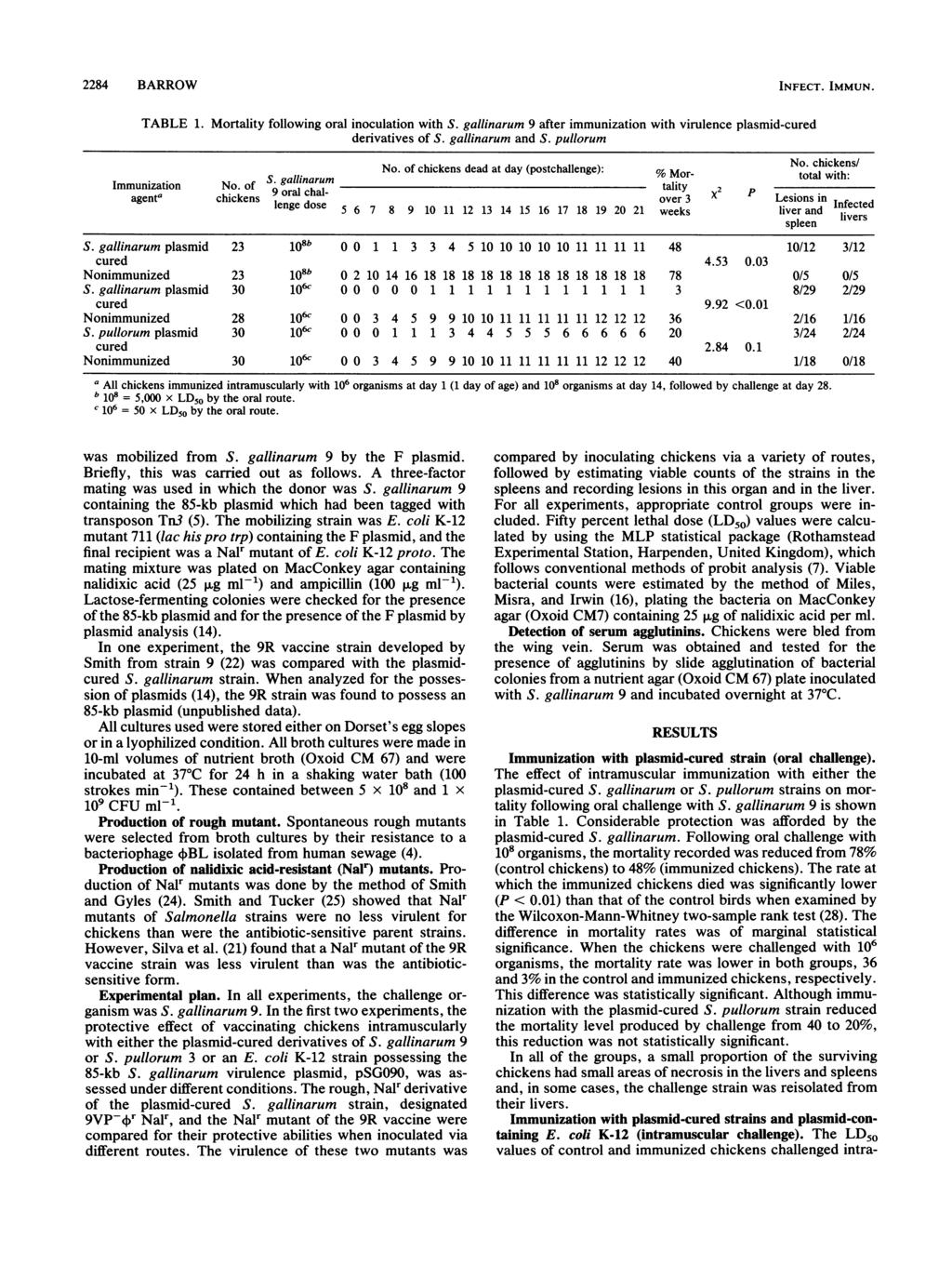 2284 BARROW INFECT. IMMUN. TABLE 1. Immuniztion Mortlity following orl inocultion with S. gllinrum 9 fter immuniztion with virulence plsmid-cured derivtives of S. gllinrum nd S. pullorum No. of No.