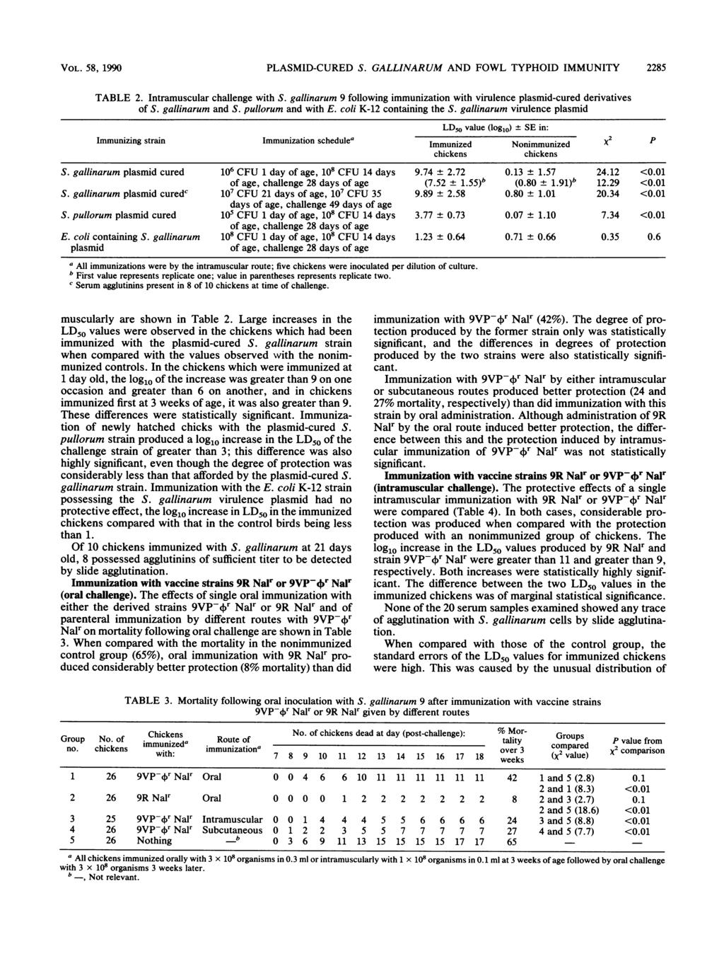 VOL. 58, 1990 PLASMID-CURED S. GALLINARUM AND FOWL TYPHOID IMMUNITY 2285 TABLE 2. Intrmusculr chllenge with S. gllinrum 9 following immuniztion with virulence plsmid-cured derivtives of S.