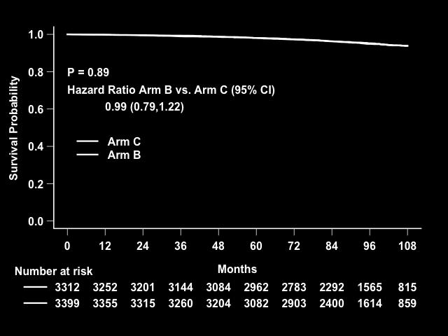 Relapse-Free Interval Overall Survival
