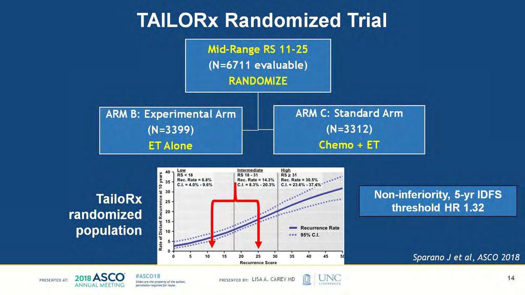 TAILORx Randomized Trial Presented By