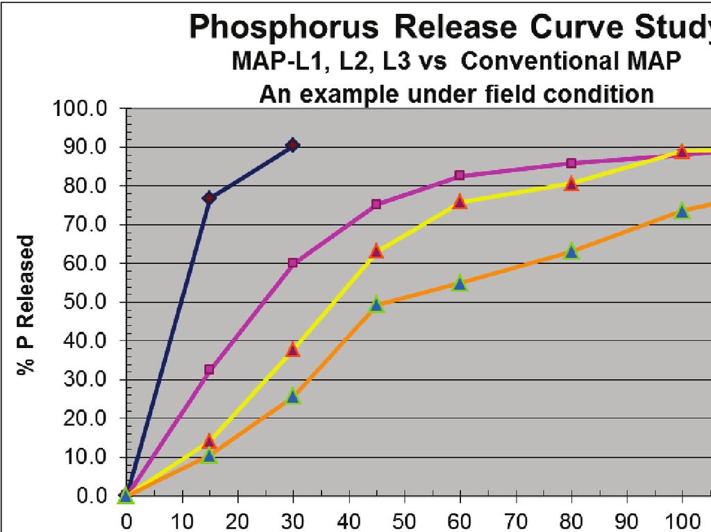 Evaluation of Coated P Release Under Field Condition 11 Effect of Coated