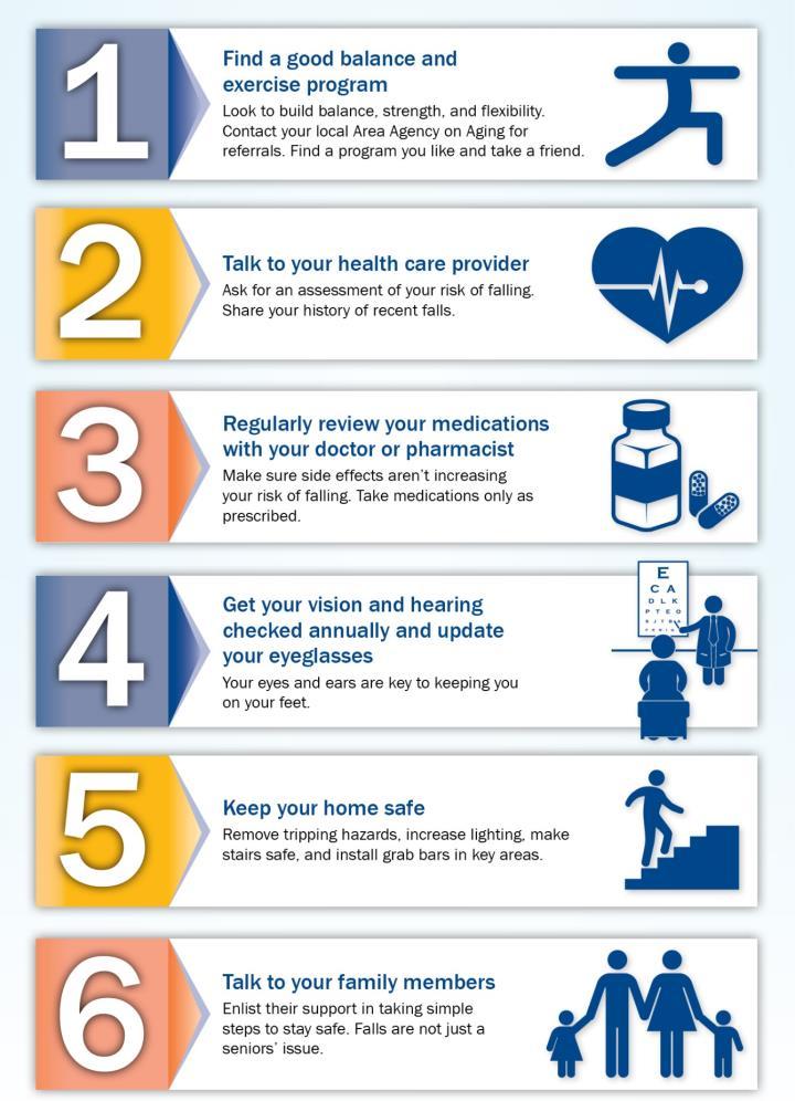 Infographics and Handouts Falls Prevention Fact Sheet 6 Steps to Prevent a Fall Infographic 6 Steps to Protect Your Loved One from a Fall Winterize to Prevent Falls Osteoarthritis and Falls