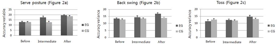134 3. Results Dae-Sik Hong, et al: Effect of Training Method on Serve Skill Improvement for Amateur Tennis Beginners 3.1. Effect of training on preparation pose As to ready position, an accuracy variable with standard deviation (SD) of serve posture (divided and connected motions), the EG and CG were Pre 13.