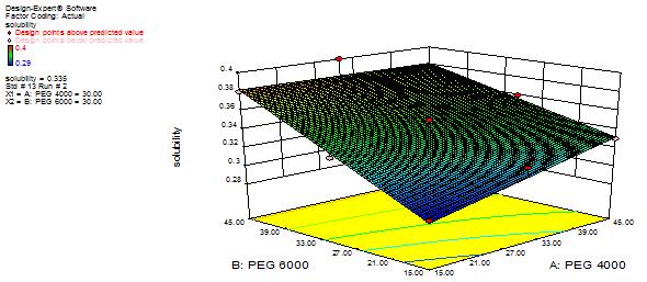 8: 3D response surface plot showing the