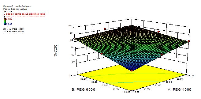 Fig. 10: 3D response surface plot showing the relationship between various levels of two factors on % Cumulative Drug Release (% CDR) Table 5: Solution provided by face centered central composite