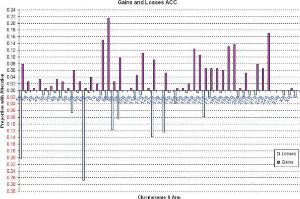 8q 22q 12q 1p 6q FIGURE 8. Chromosomal gains and losses in adenoid cystic carcinoma (ACC).