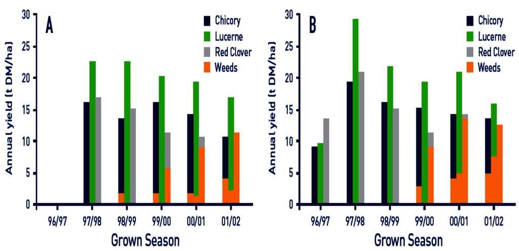 Chapter 2 Figure 2.3 describes the difference in seasonal production between lucerne and ryegrass.
