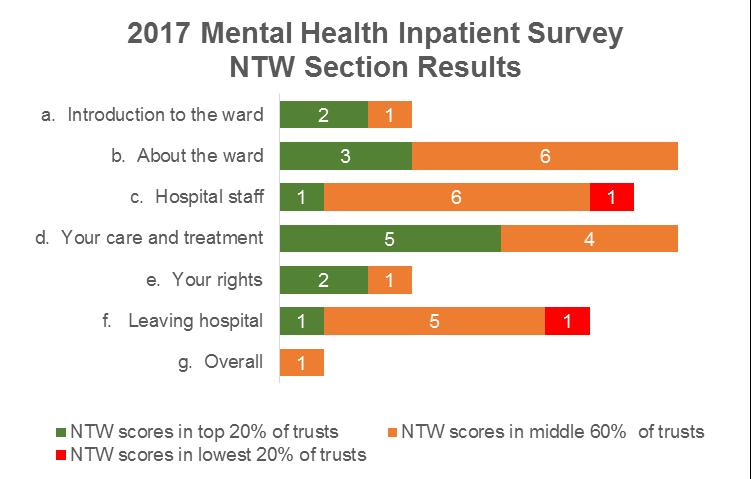MENTAL HEALTH INPATIENT SURVEY 2017 NTW Analysis: There were a total of 40 questions in the survey, covering the following topics: Number of questions NTW scores in top 20% of trusts NTW scores in