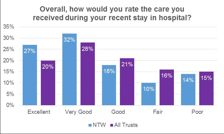 MENTAL HEALTH INPATIENT SURVEY 2017 NTW results were in the highest 20% of trusts for more than a third of the questions and NTW achieved the highest score of all trusts participating in the survey