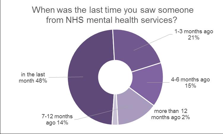 Appendix 1 Key demographic characteristics of the NTW service users who responded to the 2017 CQC Community Mental Health Survey 211 eligible NTW service users responded to the survey 55% of