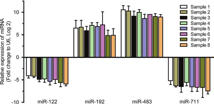 1430 Figure 1. Serum levels of four human micrornas measured using quantitative real-time RT-PCR in 8 serum samples collected from healthy individuals. A B C Figure 2.