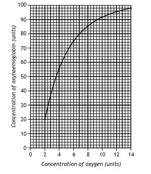 6. The graph below shows the relationship between concentration of oxygen available and the concentration of oxyhaemoglobin in the blood of a mammal.