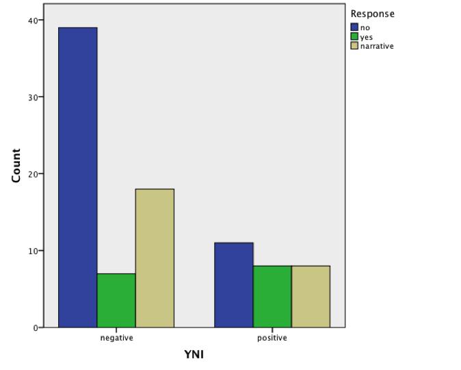 Distribution of Yes, No and Narrative Responses