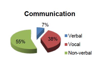 Modes of communication There are many ways that people communicate: from basic listening and speaking, and reading and writing, to gestures, pointing and sign language.