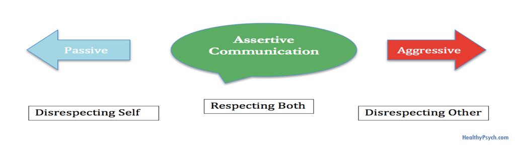 Assertive Communication Being assertive is a core communication skill.