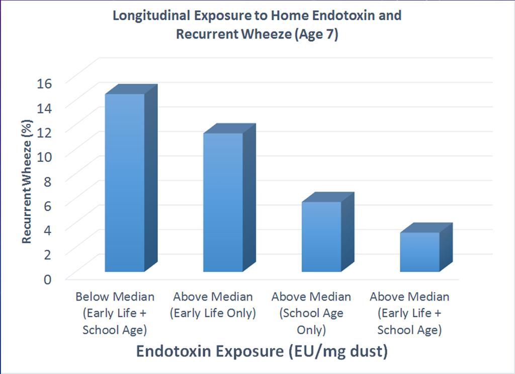 TIMING, CONSTANCY OF MICROBIAL EXPOSURE IS KEY EARLY LIFE EXPOSURE: Home Endotoxin associated w/ Wheeze in infancy: RR= 1.33 (0.99 to 1.